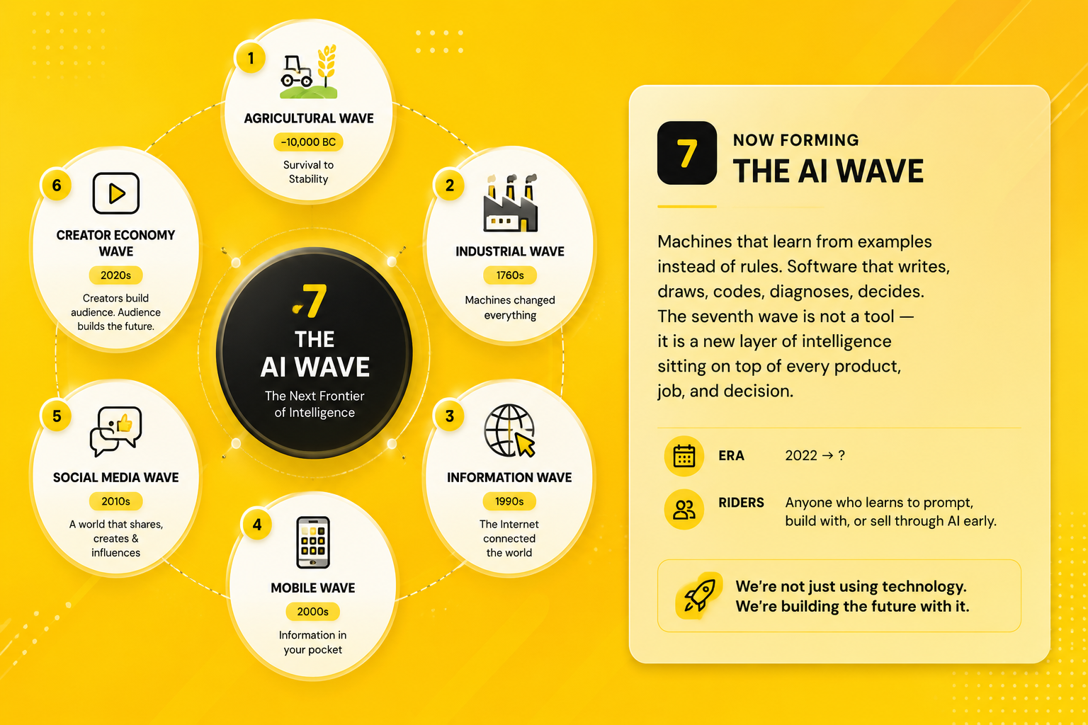 The Seven Waves — preview from the book